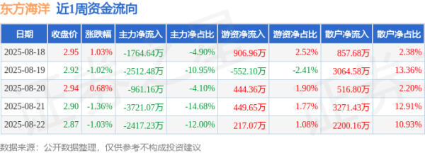 配资平台开户 本周盘点（8.18-8.22）：东方海洋周跌1.71%，主力资金合计净流出1.14亿元